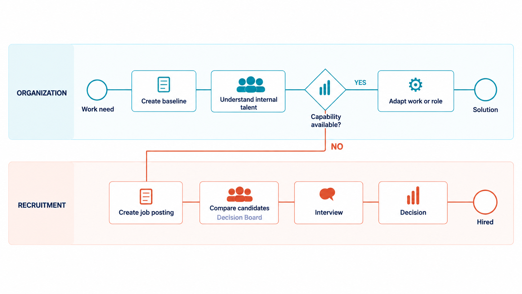 BPM diagram: from identifying a work need through organizational baseline and internal talent analysis to adapting the work or recruiting