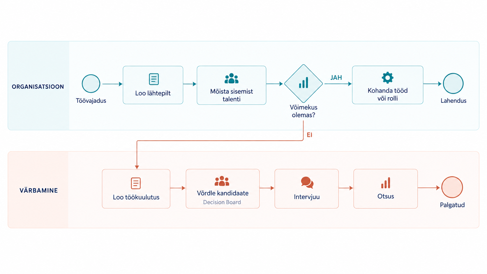 BPM-diagramm: töövajadusest organisatsiooni lähtepildi ja sisemise talendi analüüsi kaudu töö kohandamise või värbamiseni