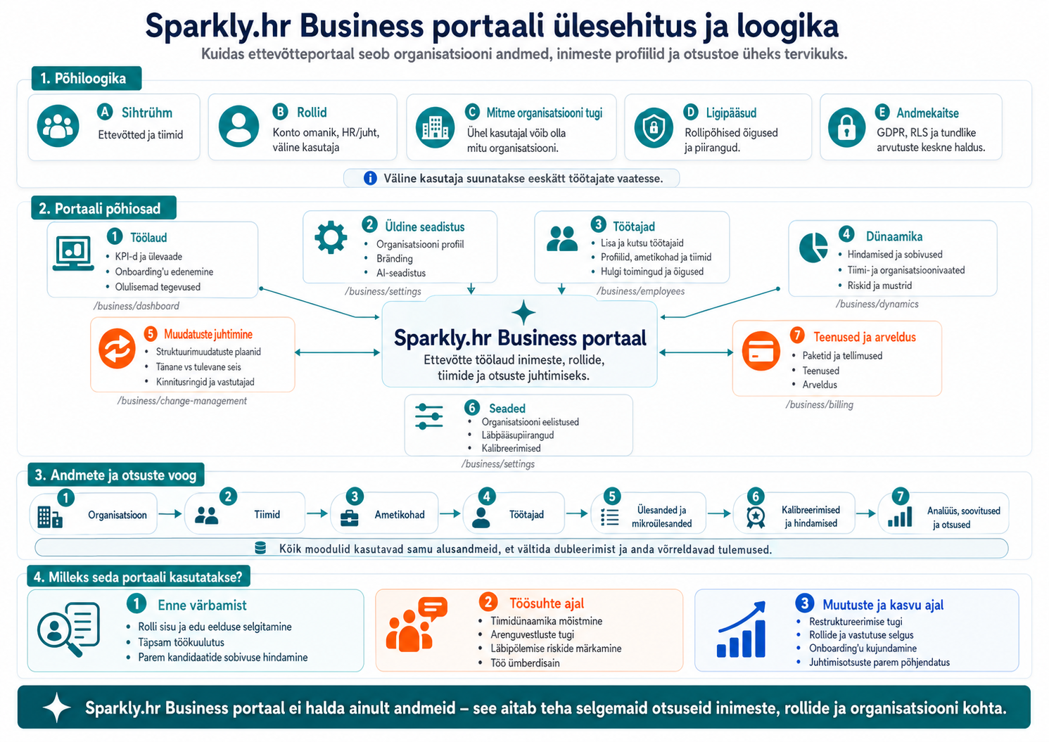 Sparkly.hr Business portaali ülesehitus ja loogika