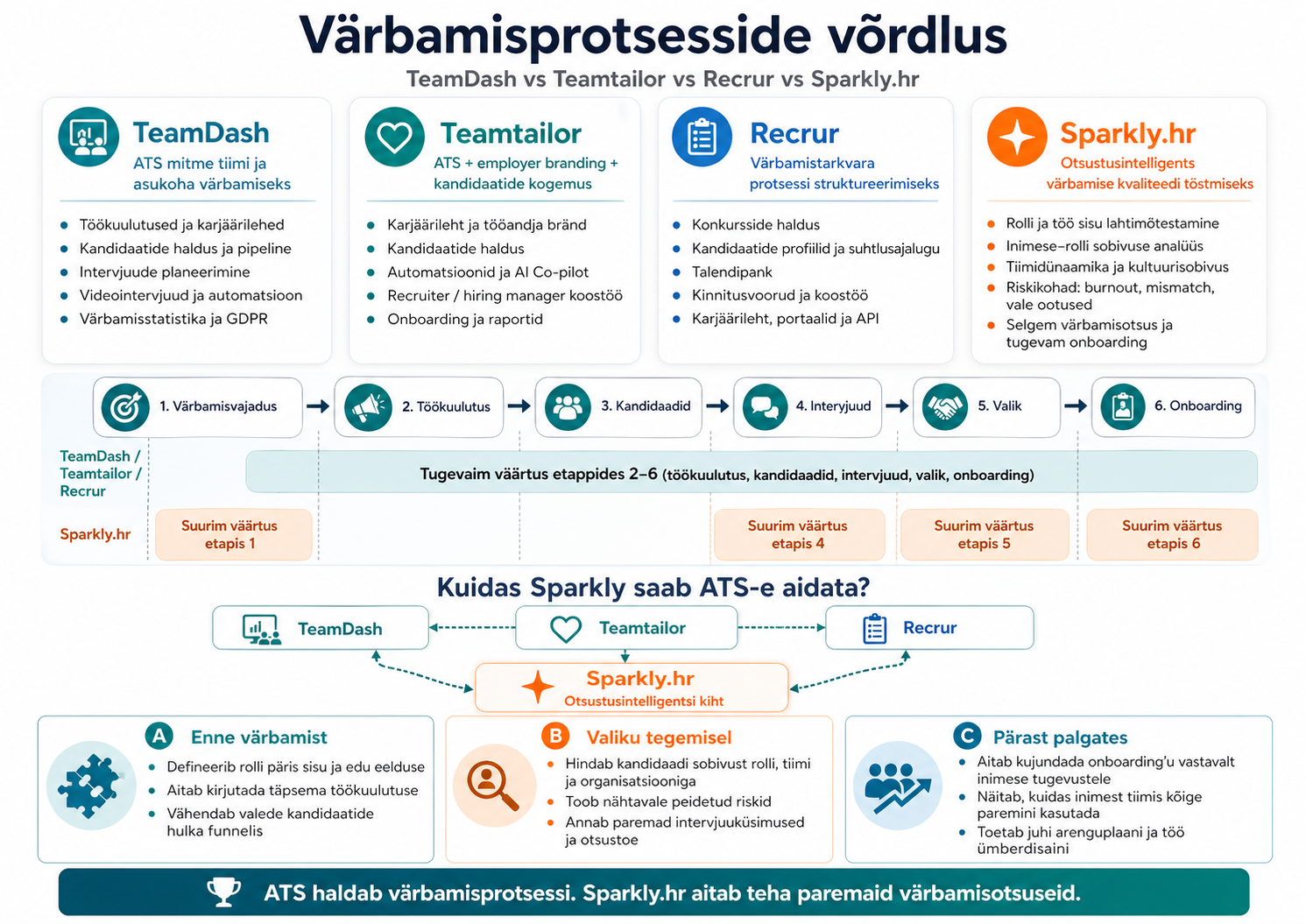 Sparkly ja ATS võrdluse skeem — TeamDash, Teamtailor, Recrur ja Sparkly.hr