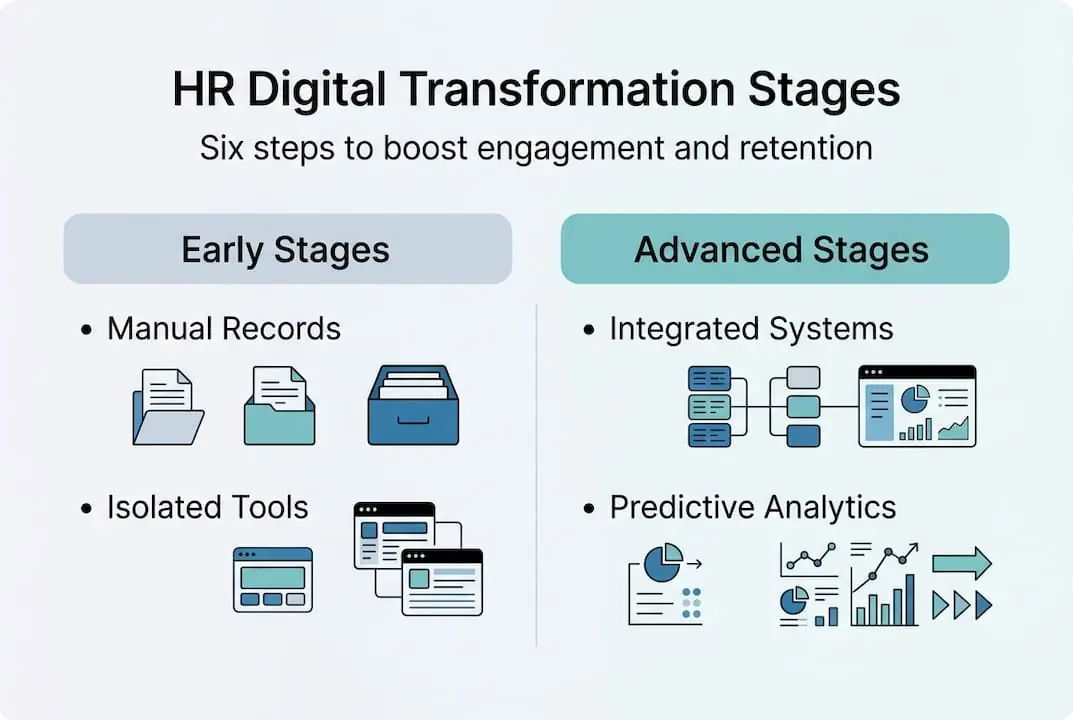 Infographic outlining stages of digital HR transformation