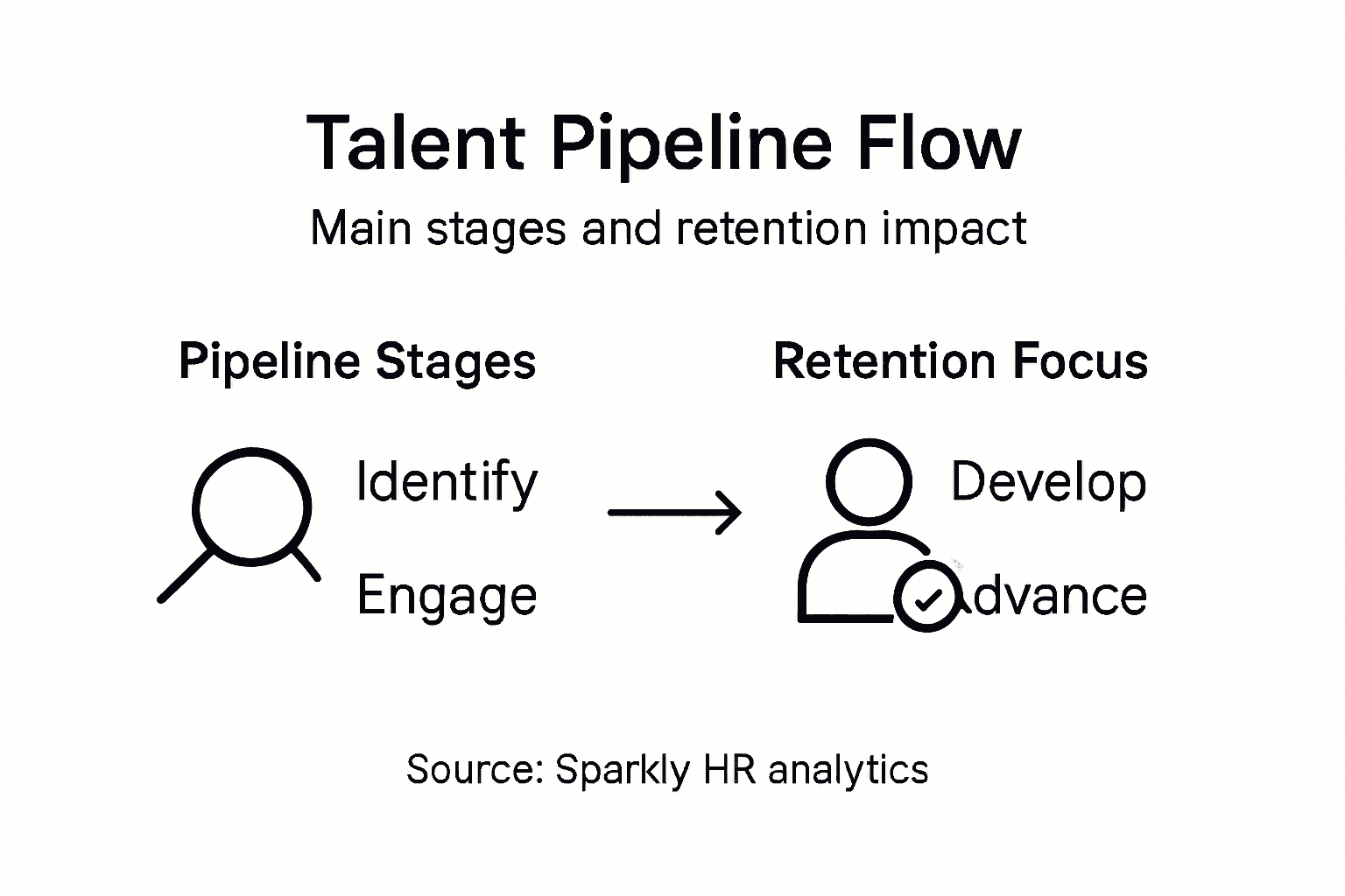 Infographic showing talent pipeline stages and focus