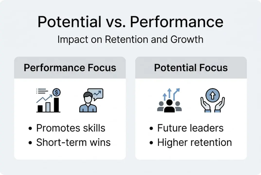 Infographic comparing performance and potential focus