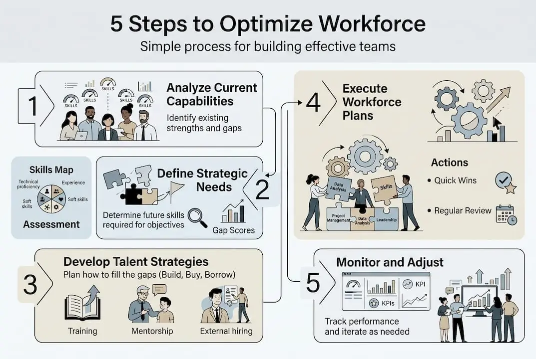 Infographic showing five workforce optimization steps