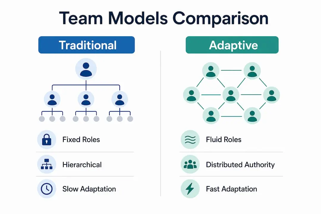 Infographic comparing traditional and adaptive teams