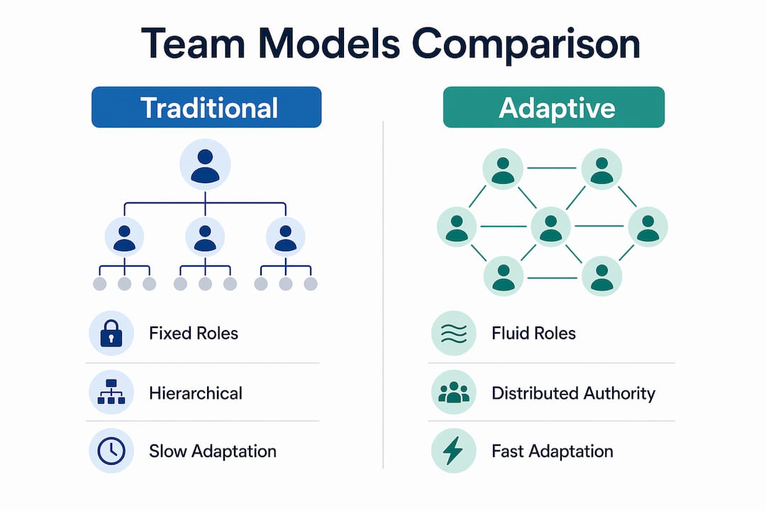 Infographic comparing traditional and adaptive teams