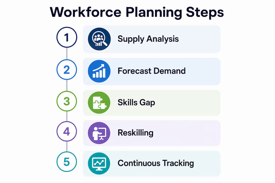 Infographic illustrating steps of workforce planning