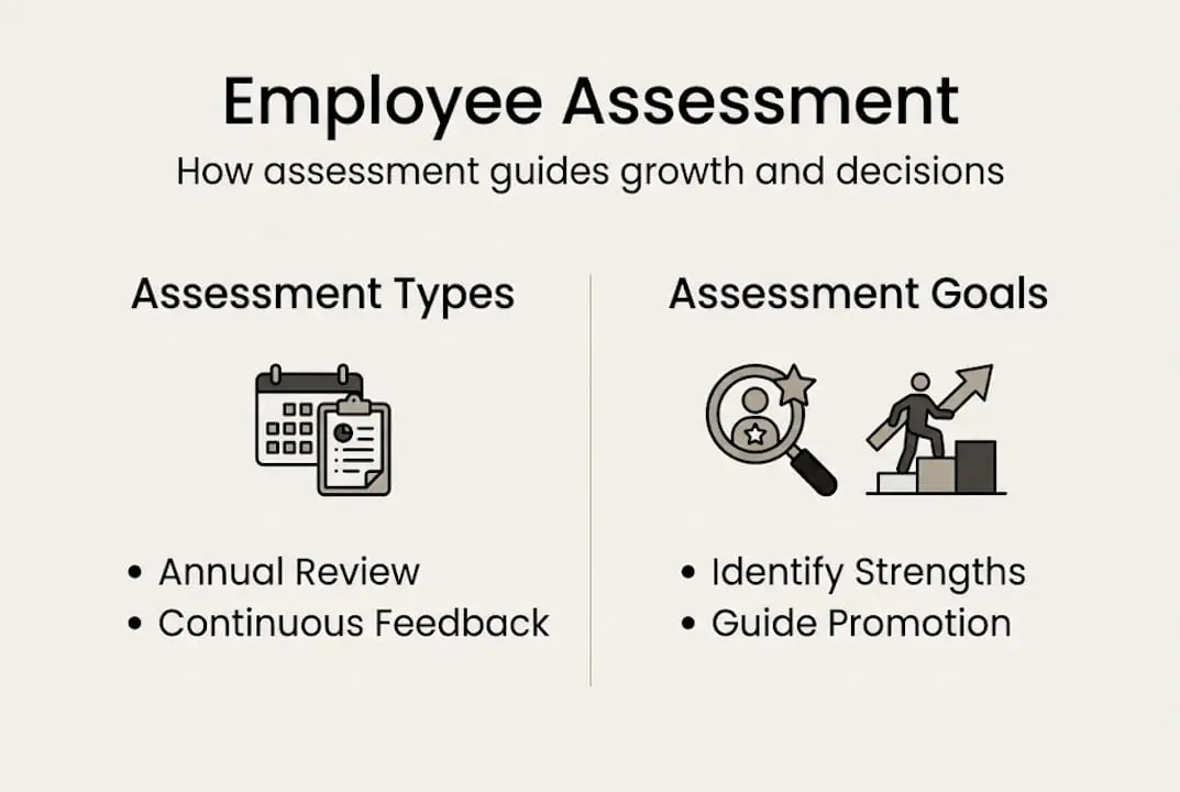 Infographic showing employee assessment types and goals
