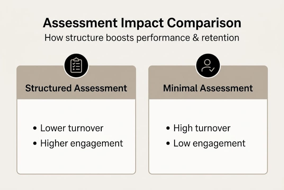 Infographic comparing structured and minimal assessments