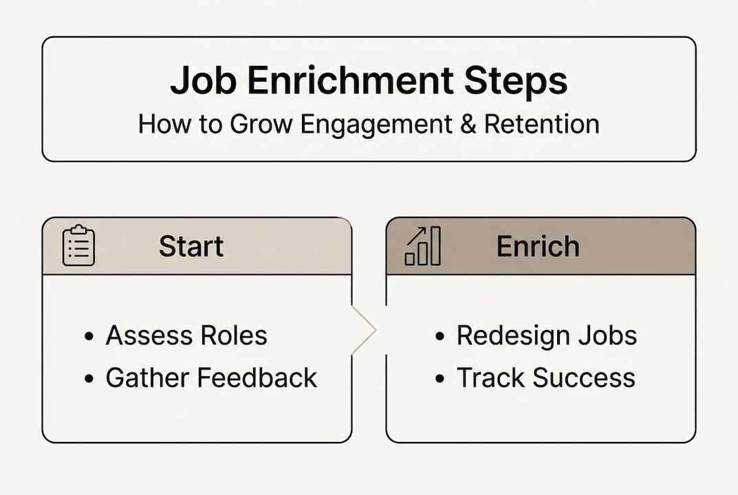 Infographic summarizes job enrichment step process