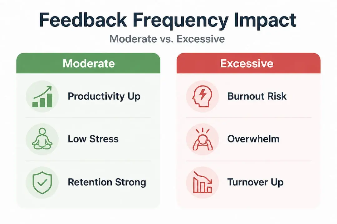 Infographic comparing feedback frequency outcomes