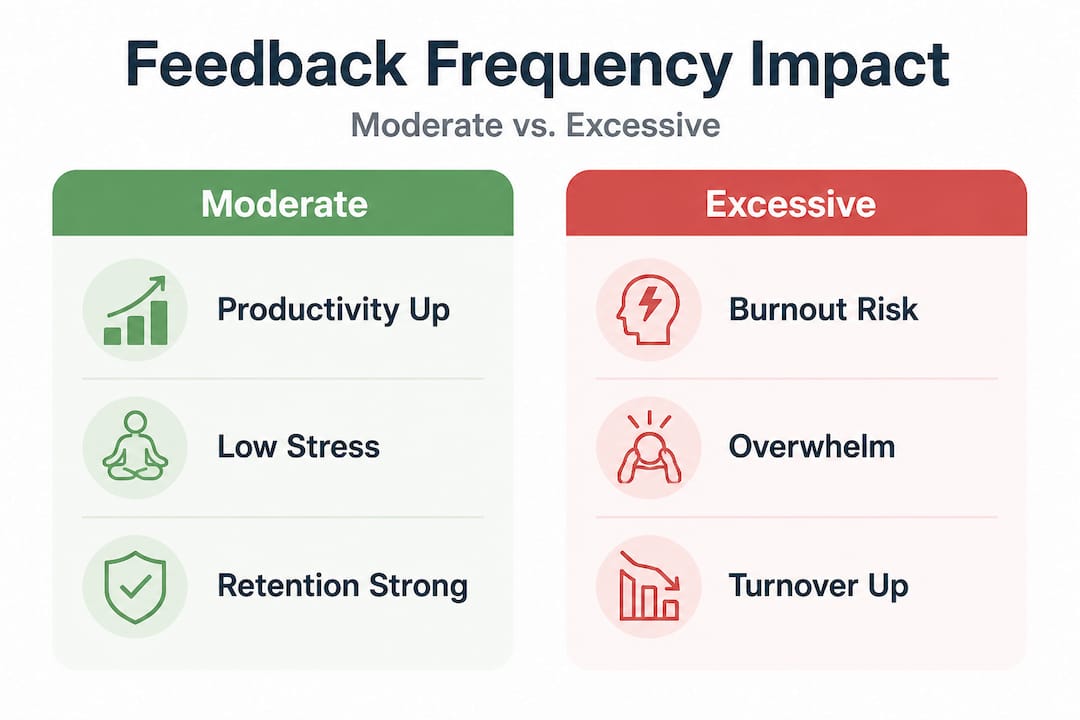 Infographic comparing feedback frequency outcomes