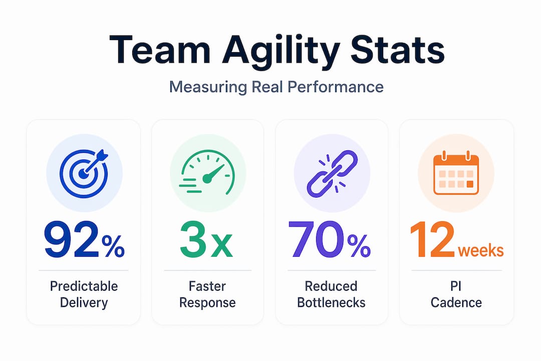 Team agility metrics and statistics infographic