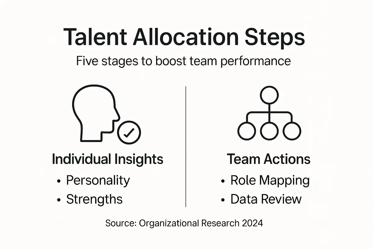 Infographic outlining key talent allocation methods