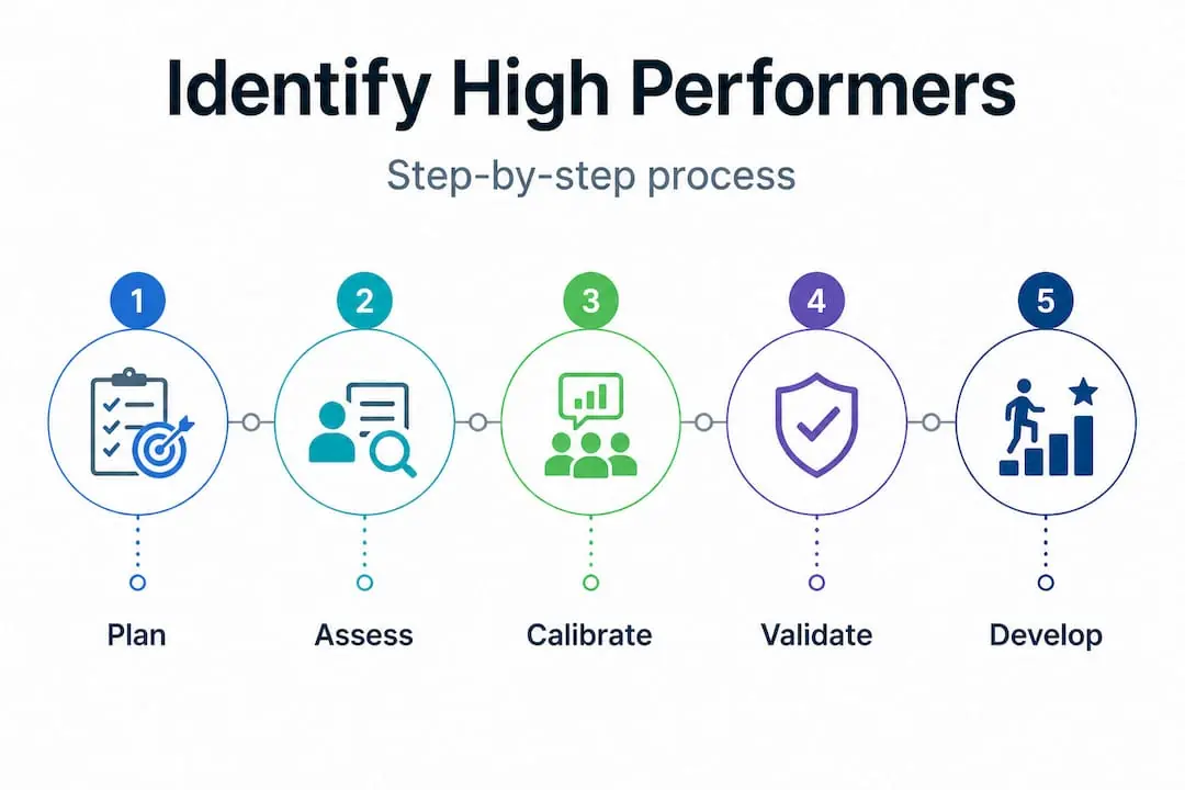 Infographic shows high performer identification process