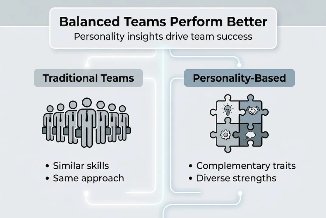 Infographic showing balanced team approaches