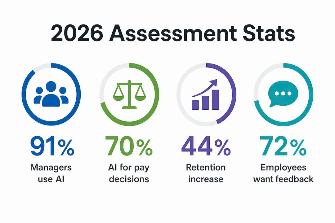 Infographic displaying key employee assessment statistics for 2026