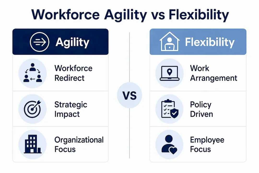 Infographic comparing workforce agility and flexibility