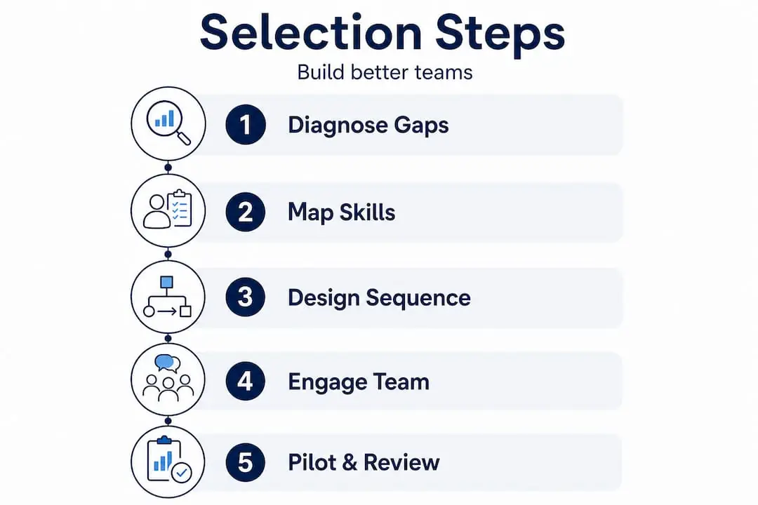 Infographic showing talent selection process steps