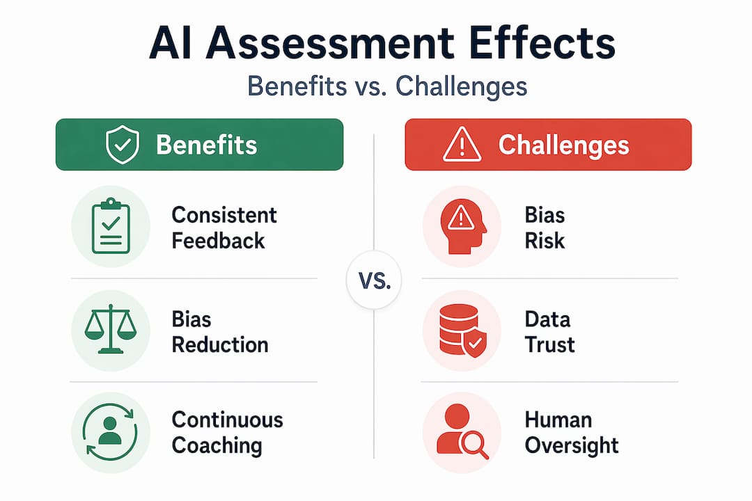 Infographic comparing AI assessment pros and cons