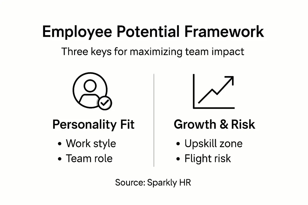 Infographic on employee potential framework keys