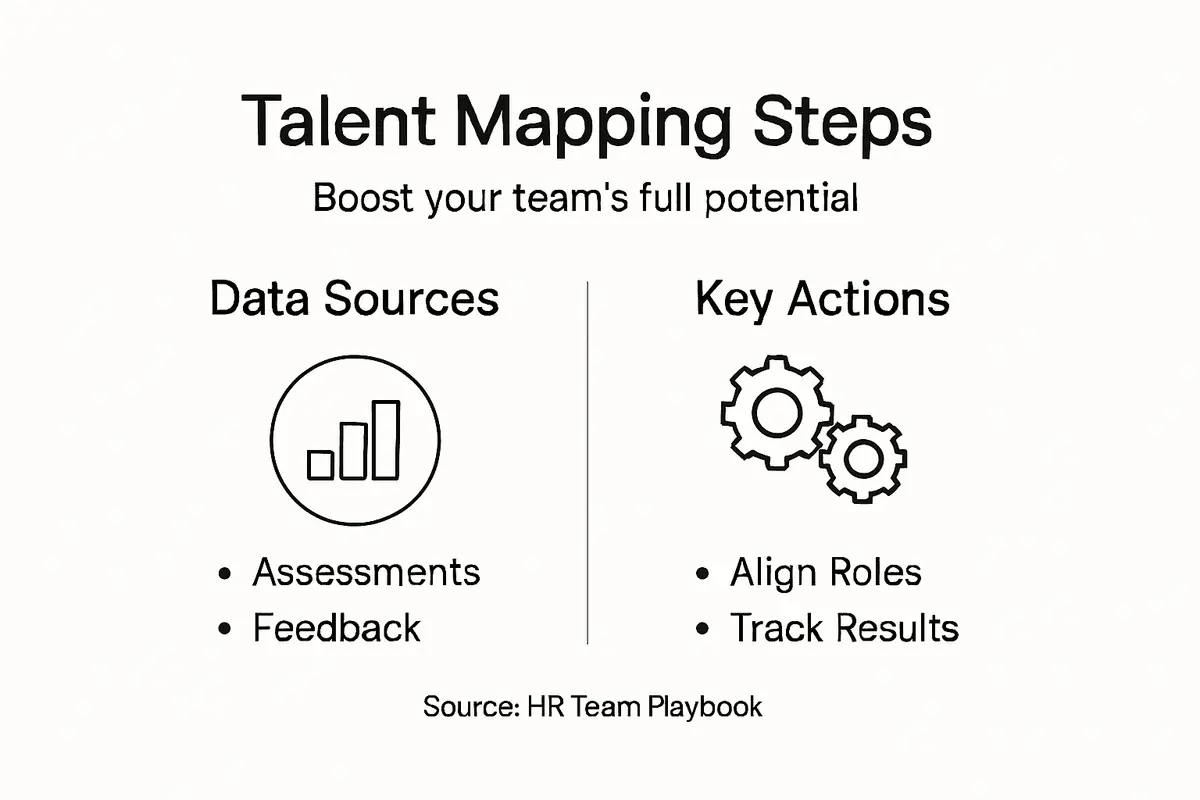 Infographic showing steps for talent mapping