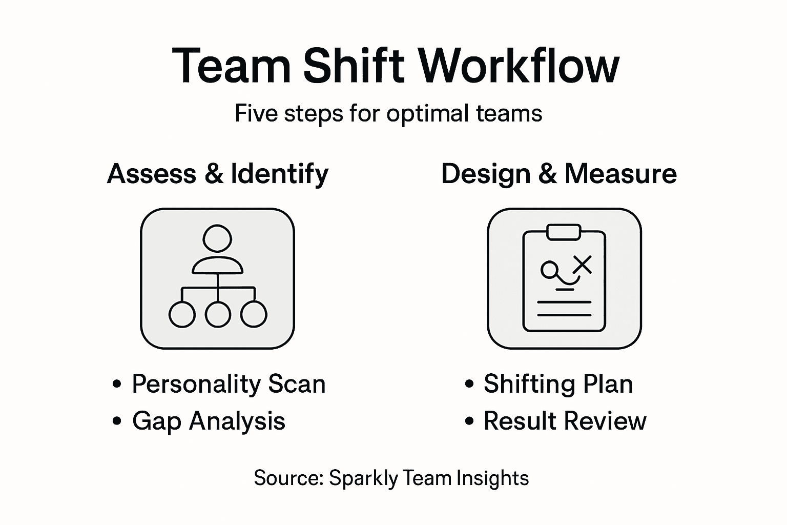 Infographic showing team member shifting steps