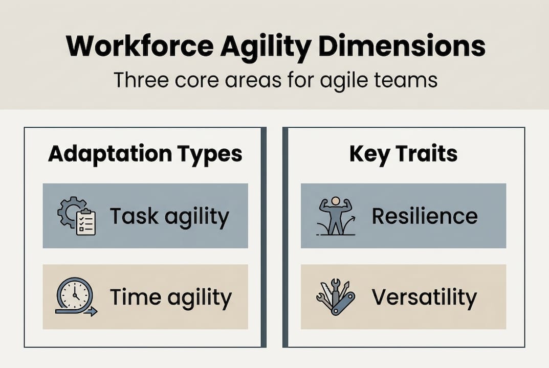 Infographic showing workforce agility dimensions