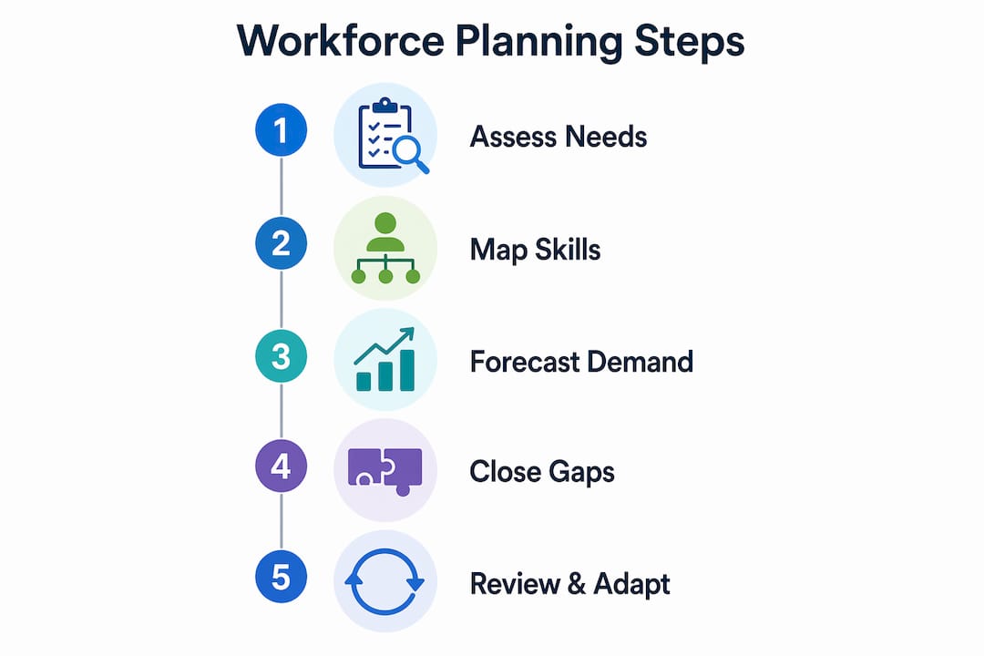 Infographic showing workforce planning process steps